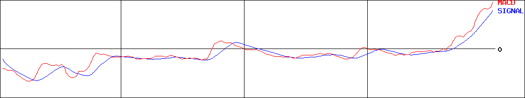オウケイウェイヴ(証券コード:3808)のMACDグラフ