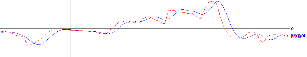 サイバーステップ(証券コード:3810)のMACDグラフ