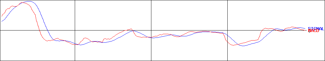 アルファクス・フード・システム(証券コード:3814)のMACDグラフ