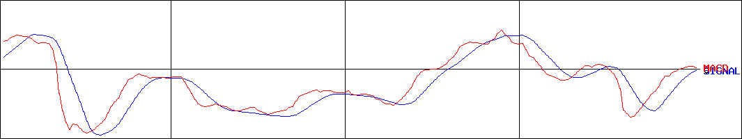 アルファクス・フード・システム(証券コード:3814)のMACDグラフ