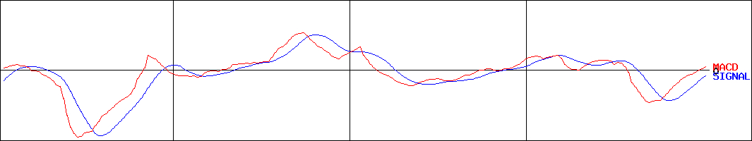 大和コンピューター(証券コード:3816)のMACDグラフ