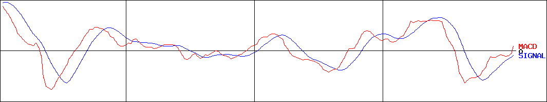 ＳＲＡホールディングス(証券コード:3817)のMACDグラフ