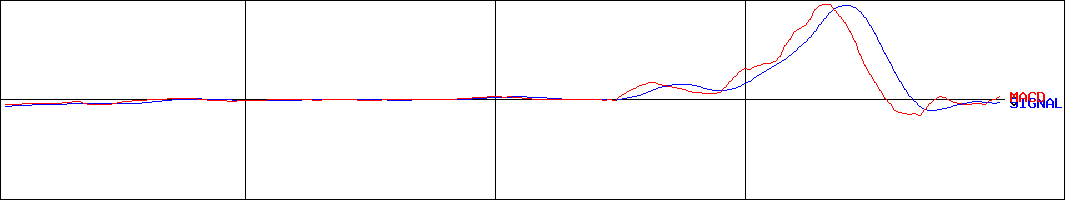 THEWHYHOWDOCOMPANY(証券コード:3823)のMACDグラフ