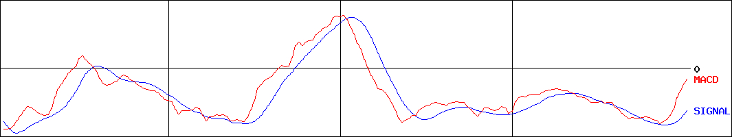 リミックスポイント(証券コード:3825)のMACDグラフ