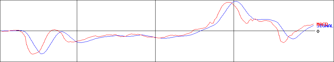 システムインテグレータ(証券コード:3826)のMACDグラフ