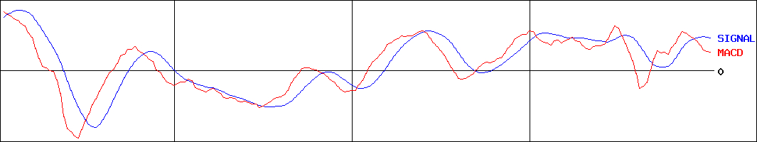 朝日ネット(証券コード:3834)のMACDグラフ