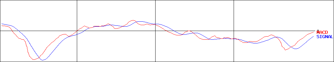 ｅＢＡＳＥ(証券コード:3835)のMACDグラフ