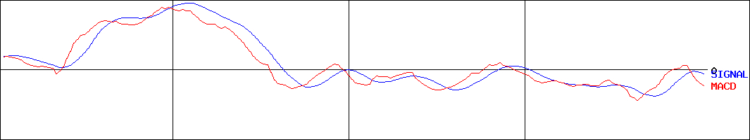 アバントグループ(証券コード:3836)のMACDグラフ