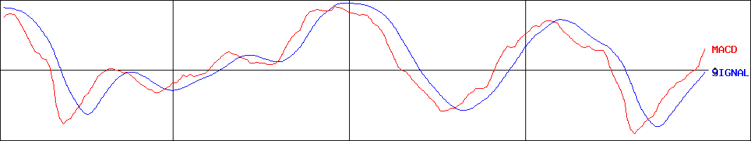 アドソル日進(証券コード:3837)のMACDグラフ