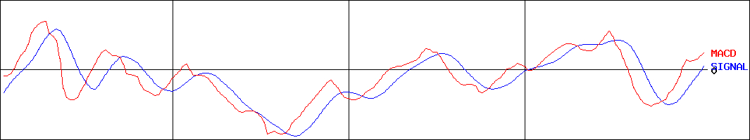 ＯＤＫソリューションズ(証券コード:3839)のMACDグラフ