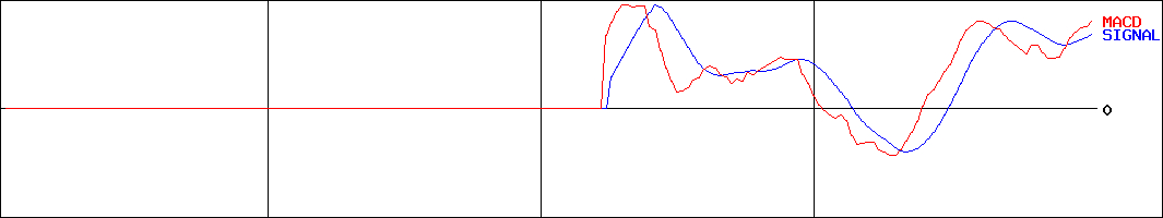 MACD-ＭＸＳＳＰ５００均等(証券コード:383A)