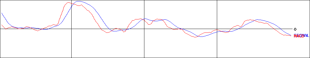 パス(証券コード:3840)のMACDグラフ