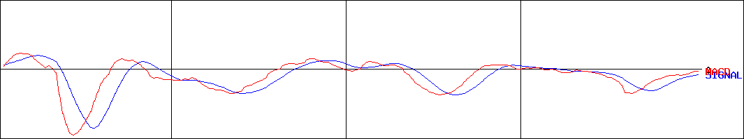 パス(証券コード:3840)のMACDグラフ