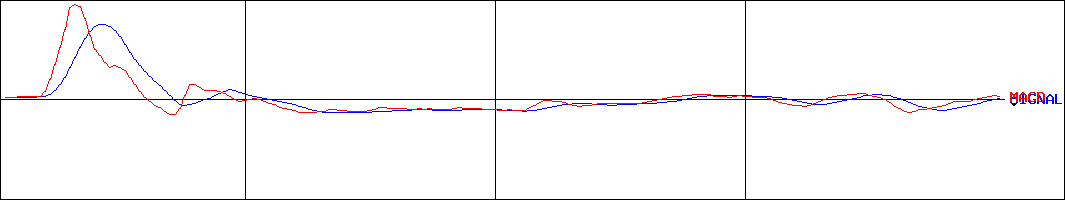 ジーダット(証券コード:3841)のMACDグラフ