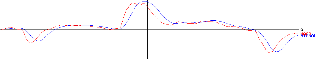 ネクストジェン(証券コード:3842)のMACDグラフ