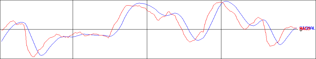 フリービット(証券コード:3843)のMACDグラフ