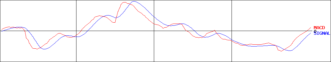 コムチュア(証券コード:3844)のMACDグラフ