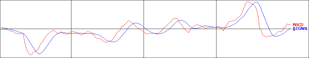 アイフリークモバイル(証券コード:3845)のMACDグラフ
