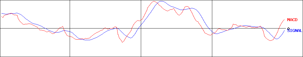 パシフィックシステム(証券コード:3847)のMACDグラフ