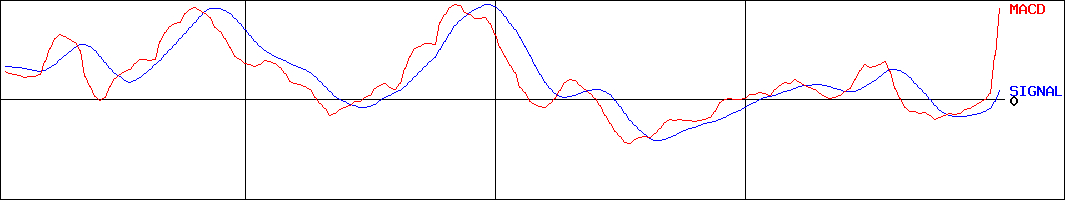 エヌ・ティ・ティ・データ・イントラマート(証券コード:3850)のMACDグラフ