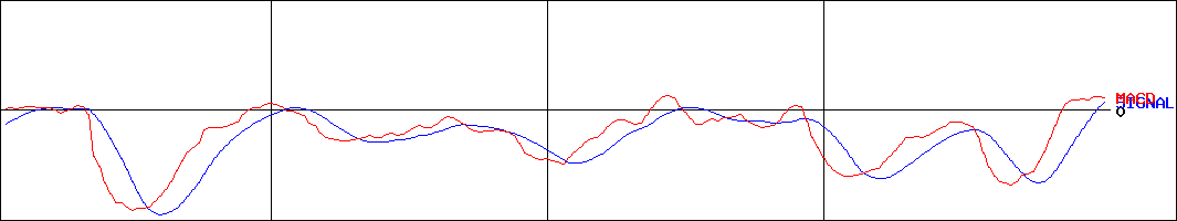 日本一ソフトウェア(証券コード:3851)のMACDグラフ