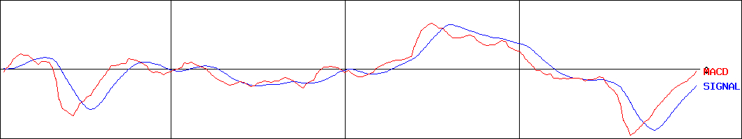 アステリア(証券コード:3853)のMACDグラフ