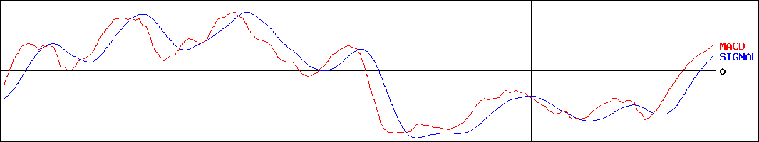 アイル(証券コード:3854)のMACDグラフ