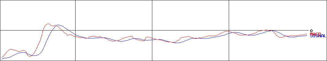 Abalance(証券コード:3856)のMACDグラフ