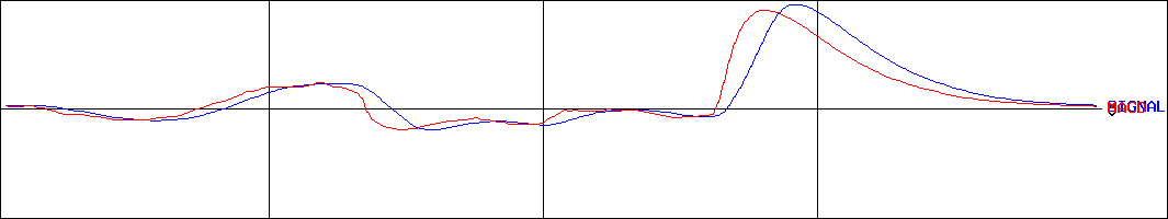 ラック(証券コード:3857)のMACDグラフ