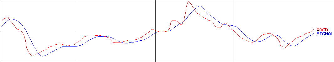 ユビキタスAI(証券コード:3858)のMACDグラフ