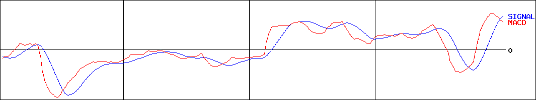 王子ホールディングス(証券コード:3861)のMACDグラフ