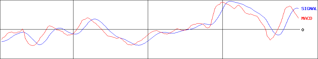 日本製紙(証券コード:3863)のMACDグラフ