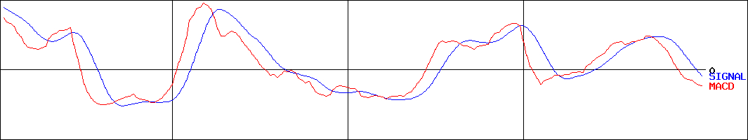 三菱製紙(証券コード:3864)のMACDグラフ