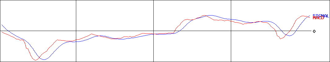 三菱製紙(証券コード:3864)のMACDグラフ