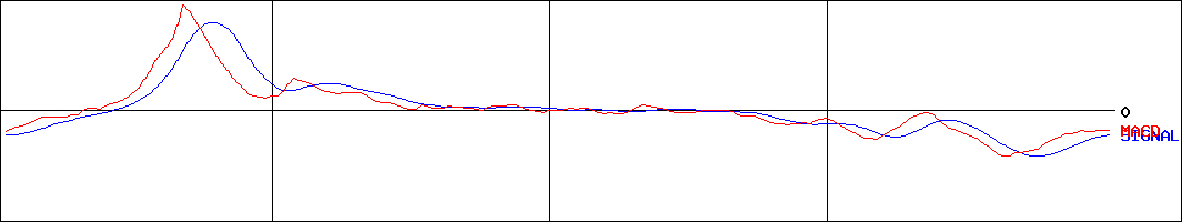 北越コーポレーション(証券コード:3865)のMACDグラフ