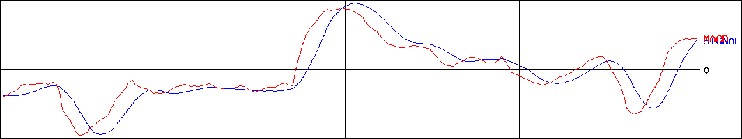 中越パルプ工業(証券コード:3877)のMACDグラフ