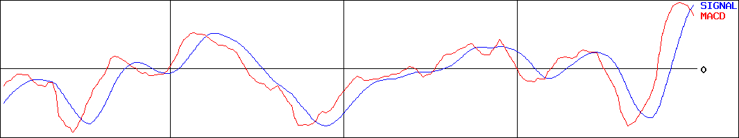 大王製紙(証券コード:3880)のMACDグラフ