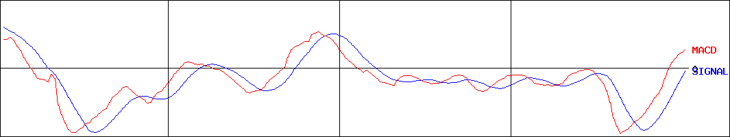 ニッポン高度紙工業(証券コード:3891)のMACDグラフ