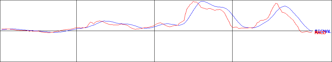 岡山製紙(証券コード:3892)のMACDグラフ
