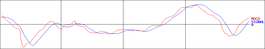 岡山製紙(証券コード:3892)のMACDグラフ