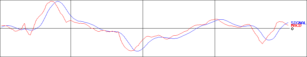 ハビックス(証券コード:3895)のMACDグラフ