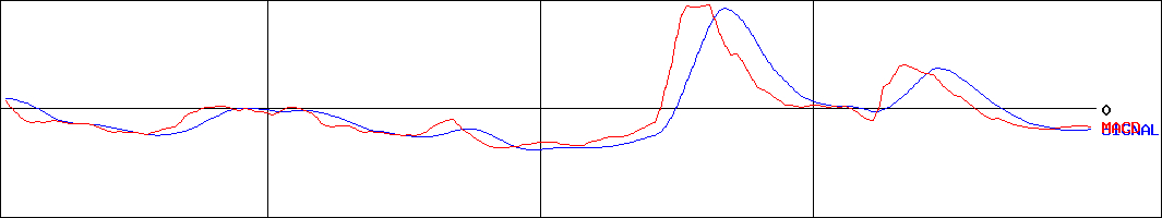 阿波製紙(証券コード:3896)のMACDグラフ
