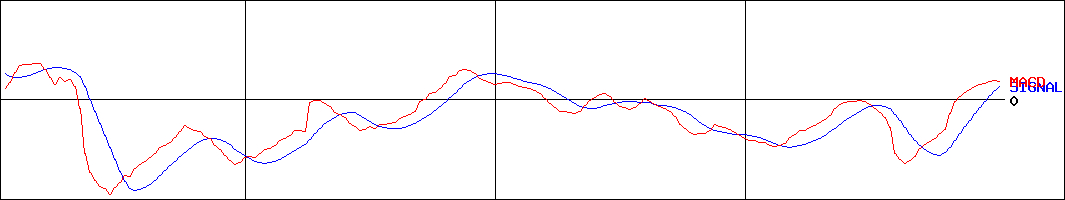 阿波製紙(証券コード:3896)のMACDグラフ