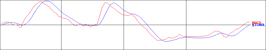 クラウドワークス(証券コード:3900)のMACDグラフ