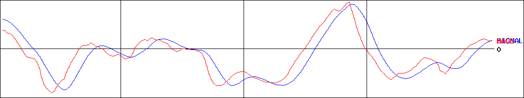 メディカル・データ・ビジョン(証券コード:3902)のMACDグラフ