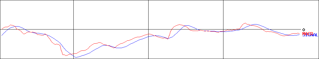 gumi(証券コード:3903)のMACDグラフ