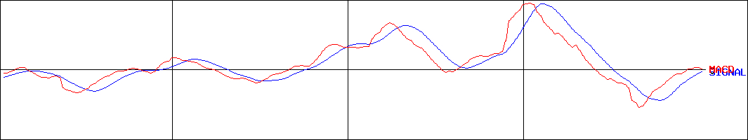 gumi(証券コード:3903)のMACDグラフ