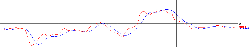 カヤック(証券コード:3904)のMACDグラフ