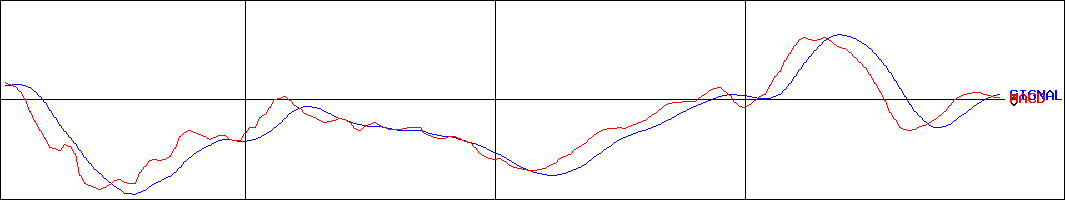 データセクション(証券コード:3905)のMACDグラフ