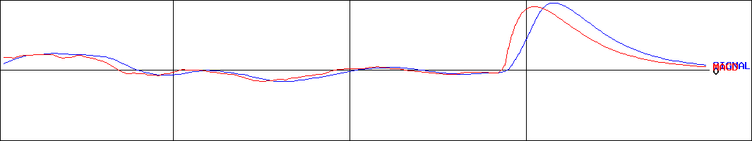 ＡＬＢＥＲＴ(証券コード:3906)のMACDグラフ